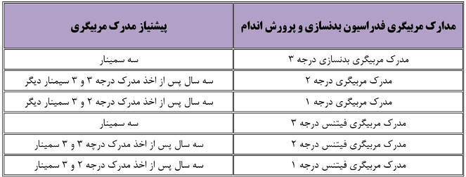 نمونه سوالات مربیگری بدنسازی درجه 2 +جواب(کاملترین و جامع ترین نسخه 1405) 3 مدارک مربیگری بدنسازی و پرورش اندام و پیشنیاز