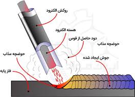 نمونه سوالات جوشکاری با فرایند قوس الکتریکی